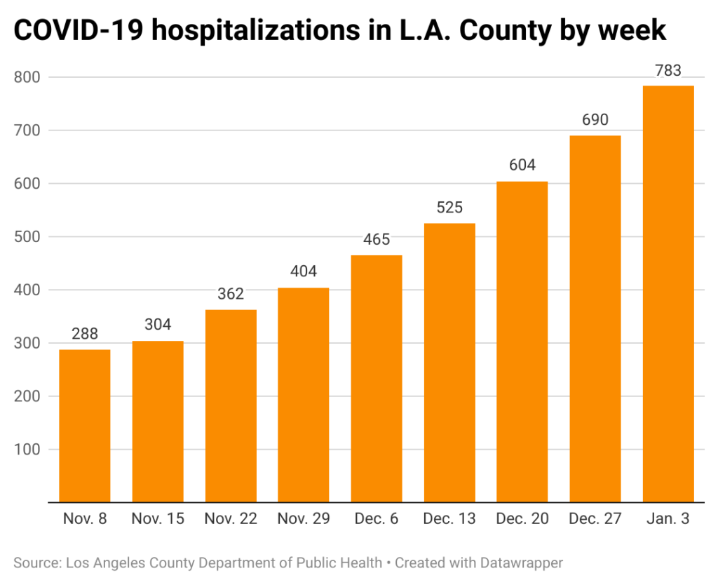 Bar chart of weekly COVID-19 hospitalizations in Los Angeles County