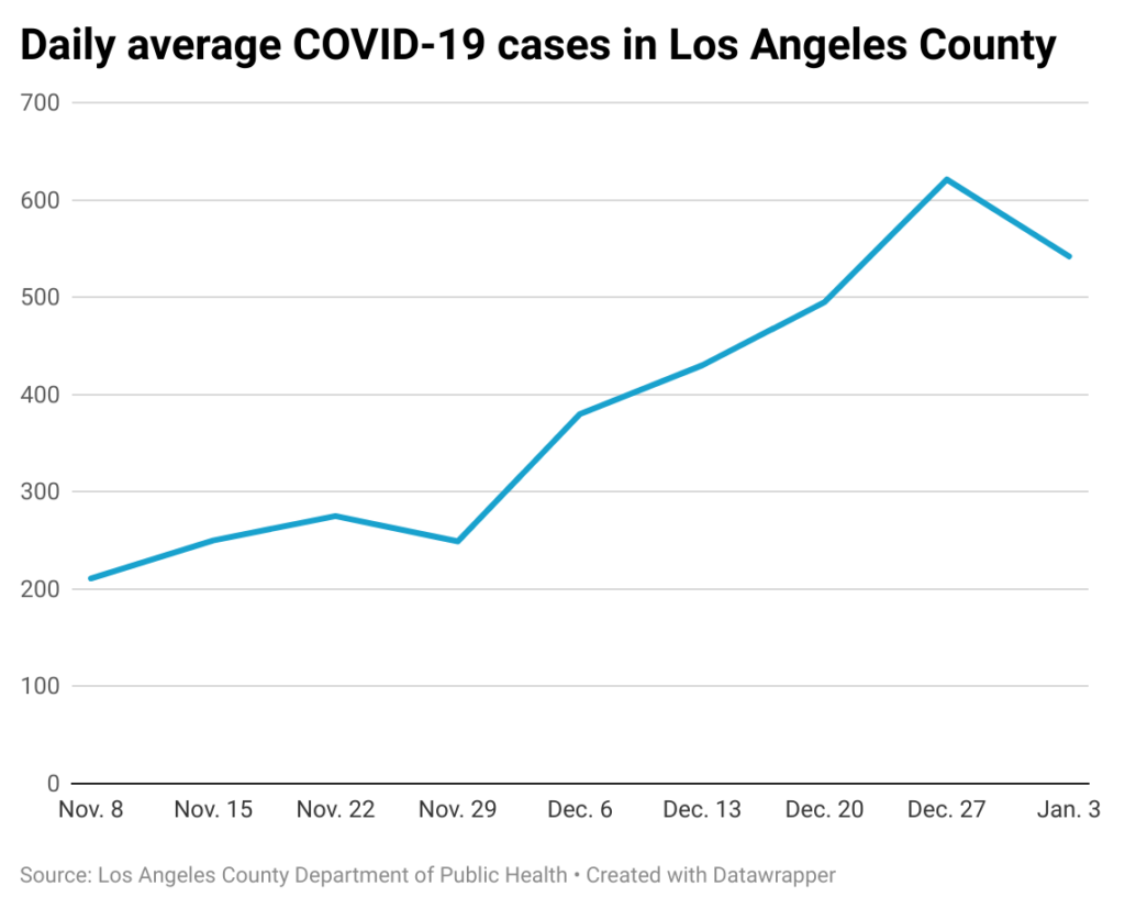 Line chart of weekly COVID-19 cases in Los Angeles county