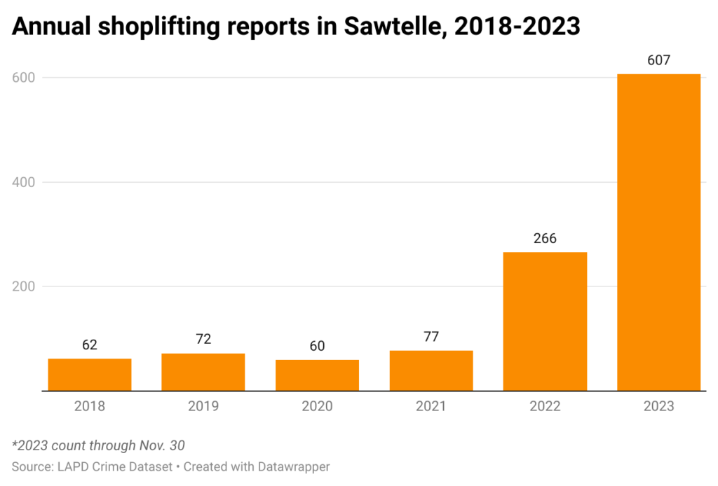 Bar chart of annual shoplifting reports in Sawtelle since 2018