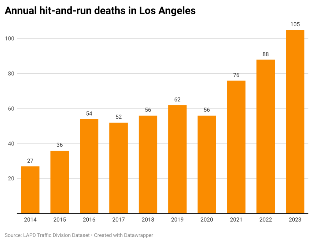 Bar chart of annual hit and run deaths in the city of Los Angeles