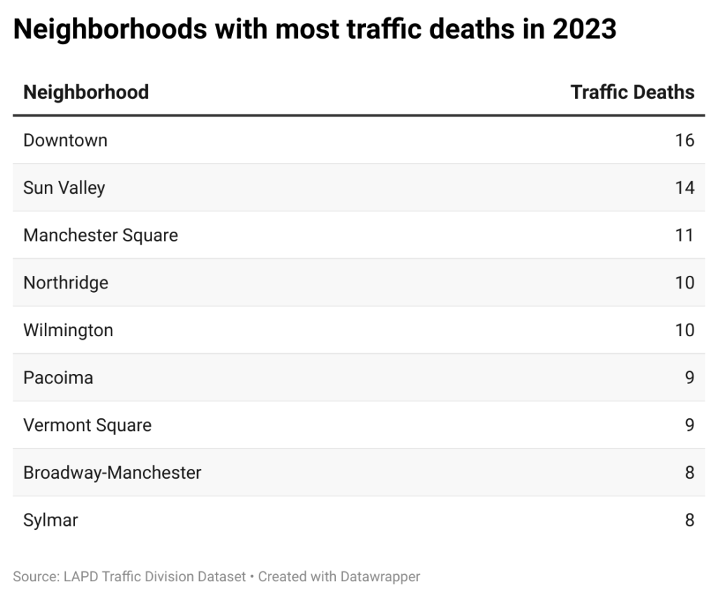 Table of neighborhoods in Los Angeles with the most traffic-related deaths in 2023