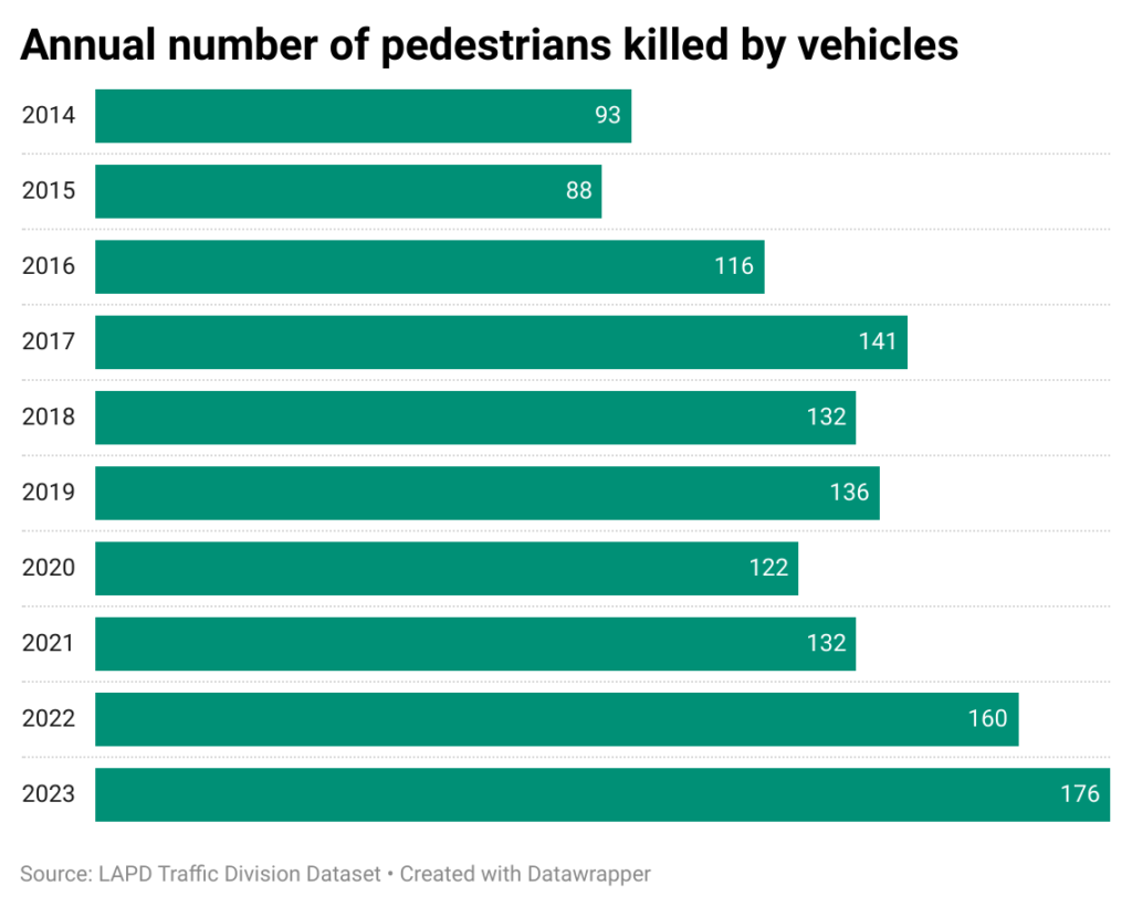 Horizontal bar chart of pedestrians deaths in city of Los Angeles over 10 years