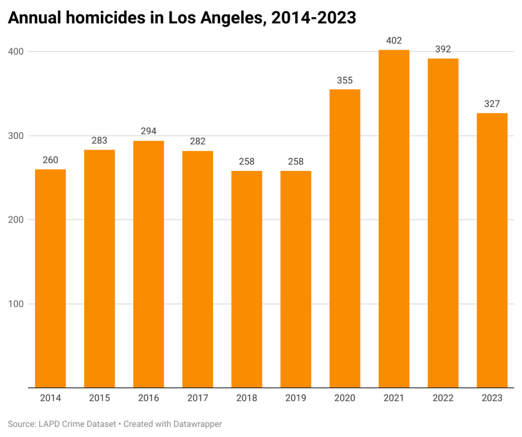 Bar chart of annual homicides in the city of Los Angeles from 2014 to 2023