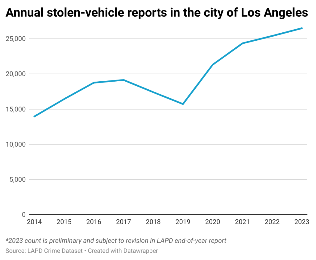 Line chart of annual stolen-vehicle reports in the city of Los Angeles from 2014-2023
