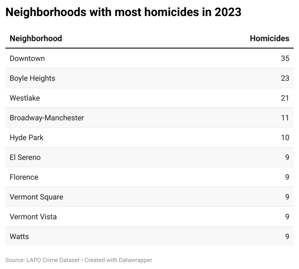 Table of Los Angeles neighborhoods with most murders in 2023