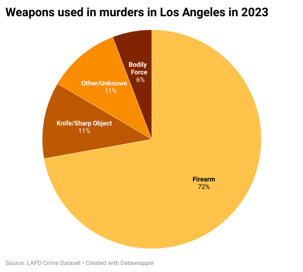 Pie chart of most common murder weapons in Los Angeles