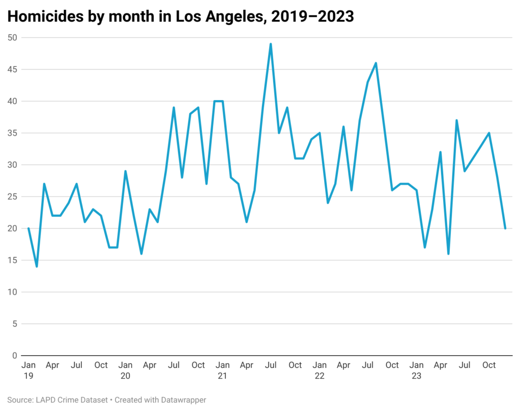 Line chart of monthly homicides in Los Angeles