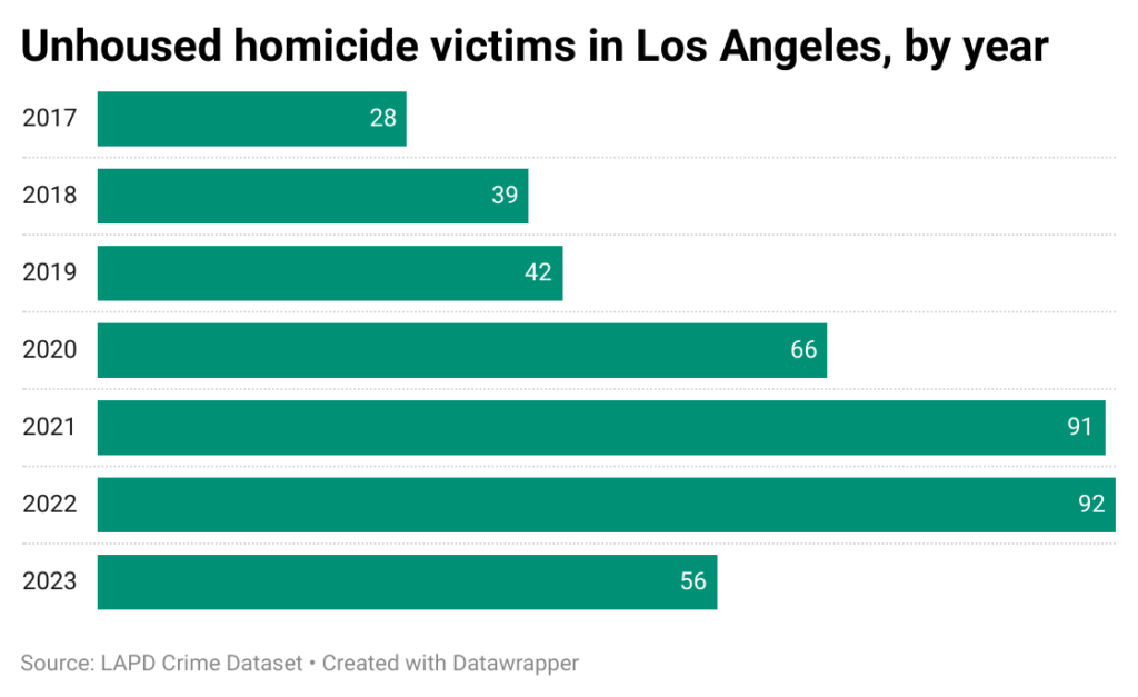 Horizontal bar chart of unhoused murder victims in the city of Los Angeles from 2018-2023
