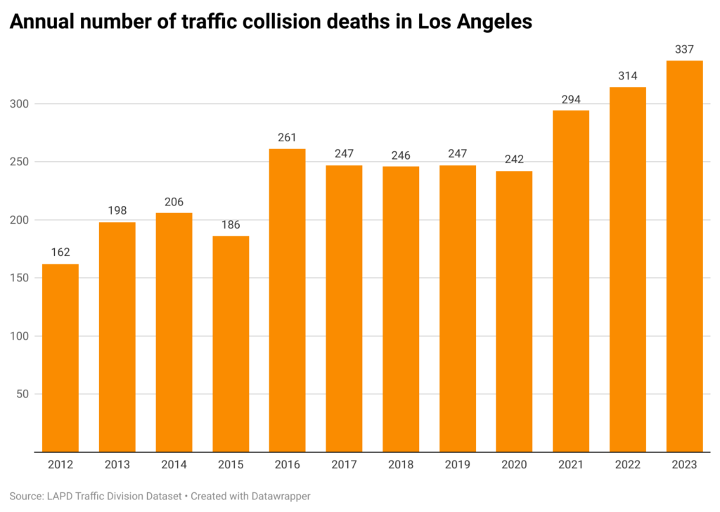 Bar chart of annual traffic collision deaths in the city of Los Angeles