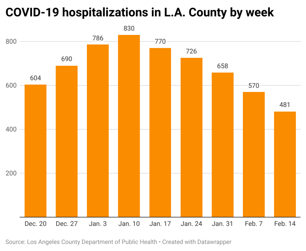 Bar chart of COVID-19 hospitalizations in Los Angeles County by week