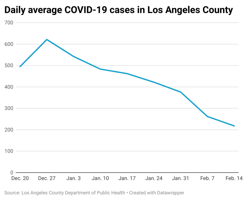 Line chart of weekly COVID-19 cases in Los Angeles County