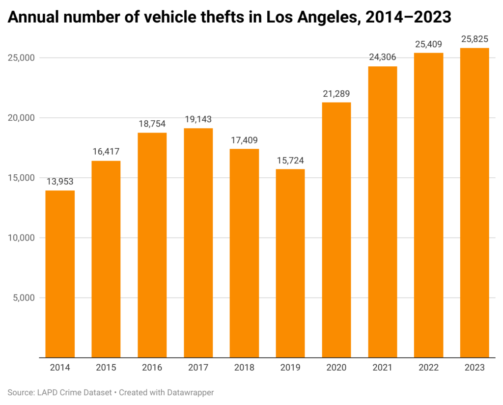 Bar chart of annual car theft reports in Los Angeles from 2014-2023