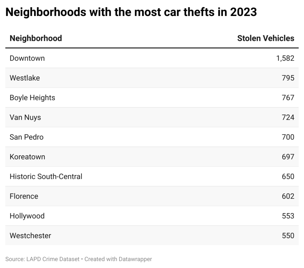 Table of neighborhoods with the most crime theft reports in Los Angeles in 2023