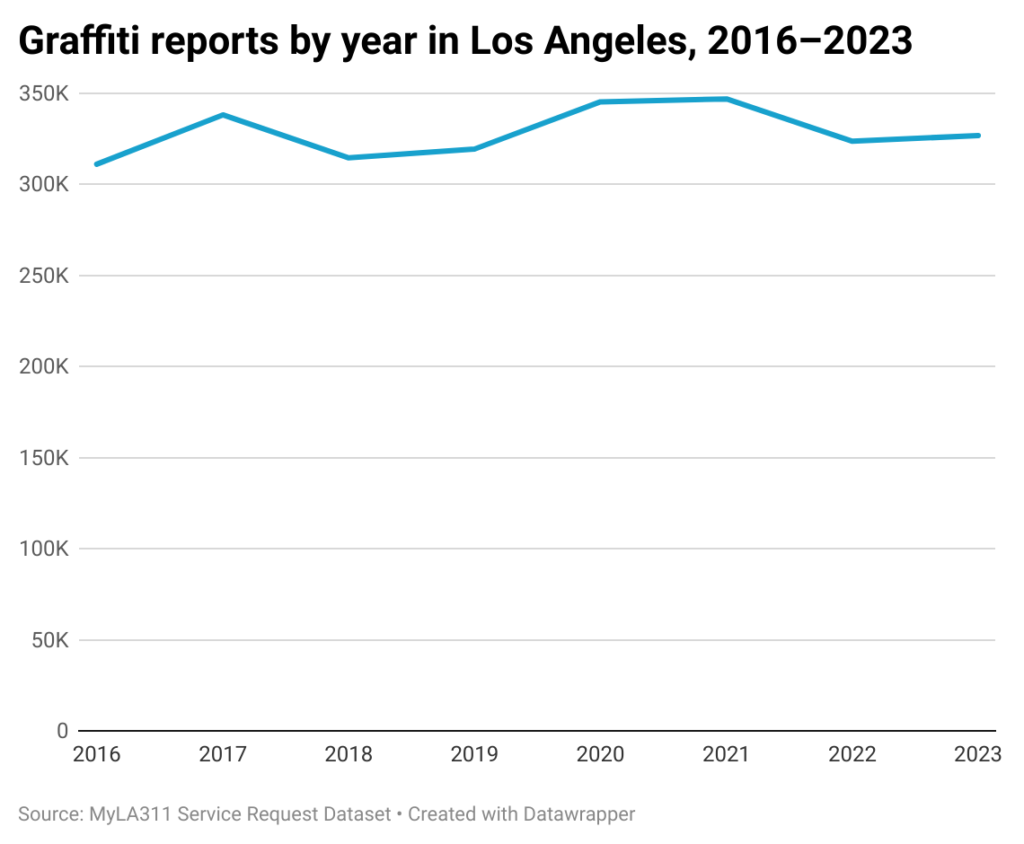 Line chart of graffiti reports by year in the city of Los Angeles from 2016-2023