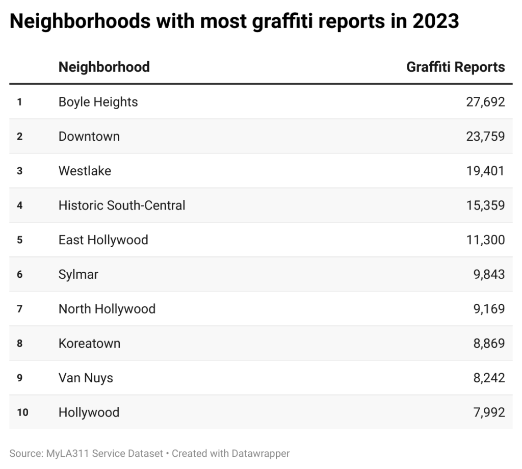 Table with list of neighborhoods with most graffiti reports in 2023