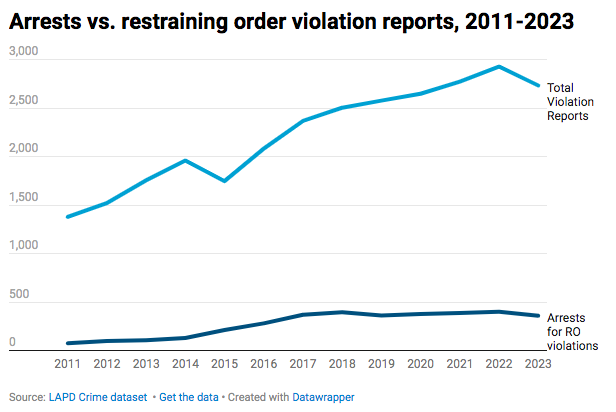 Line chart of restraining order violations and arrests over 14 years