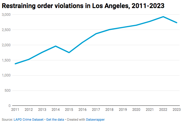 Line chart of annual restraining order violations in the city of Los Angeles from 2011 through 2023