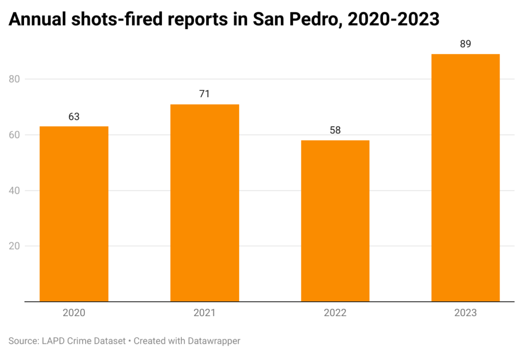 Bar chart of annual shots fired reports in San Pedro over four years