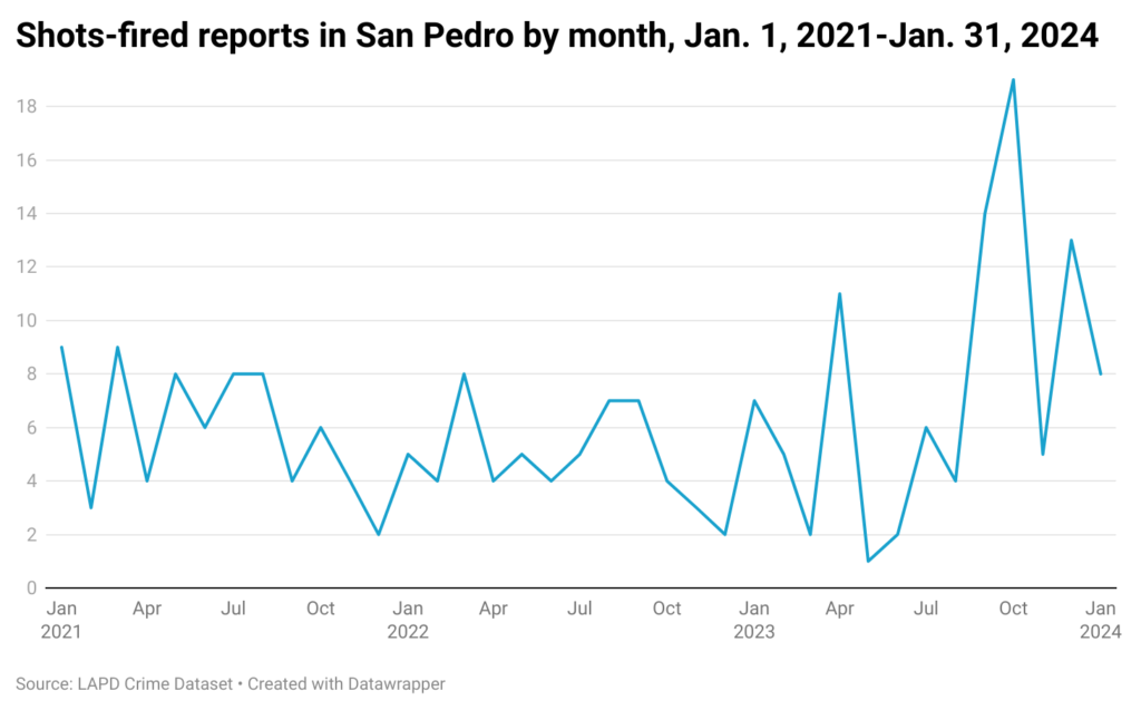 Line chart of monthly shots fired in San Pedro