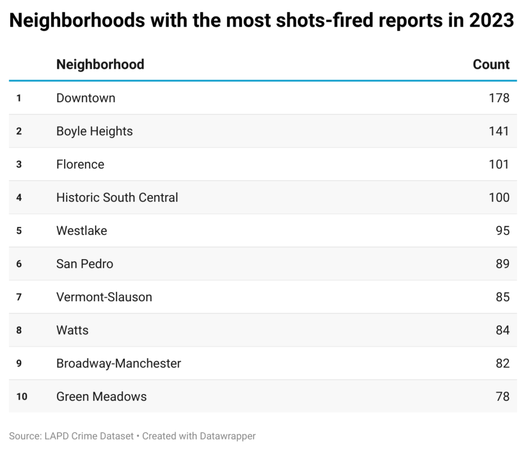 Table of neighborhoods with most shots fired reports in 2023