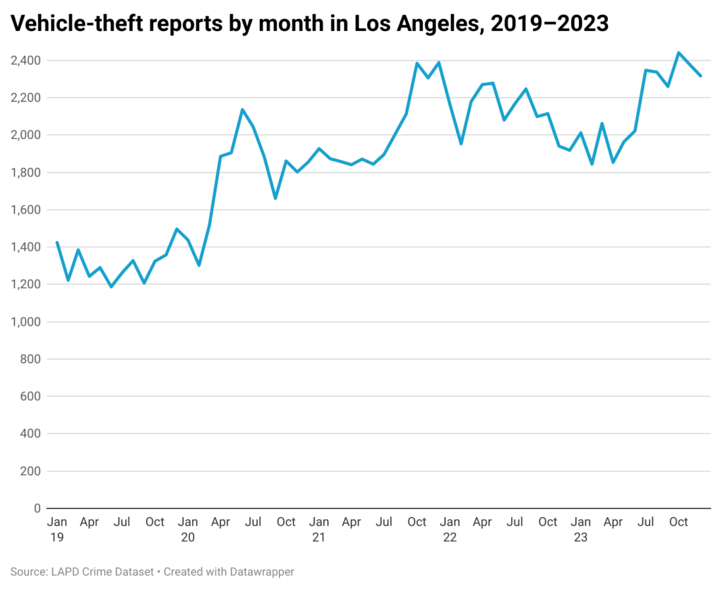 Line chart of monthly car theft reports in the city of Los Angeles