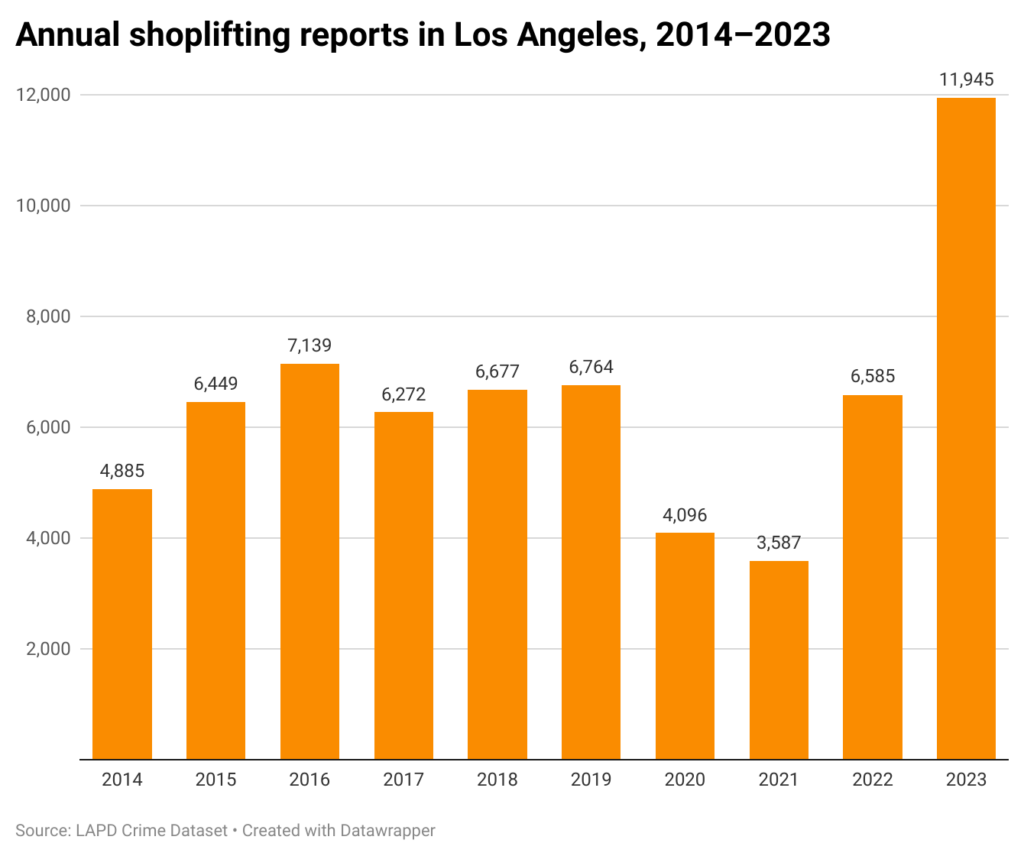 Bar chart of annual shoplifting reports in the city of Los Angeles from 2014-2023