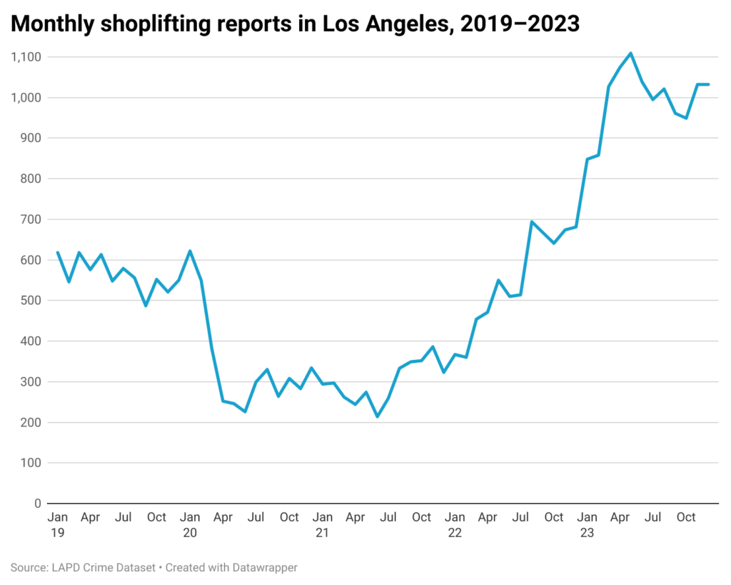 Monthly shoplifting reports in the city of Los Angeles over five years