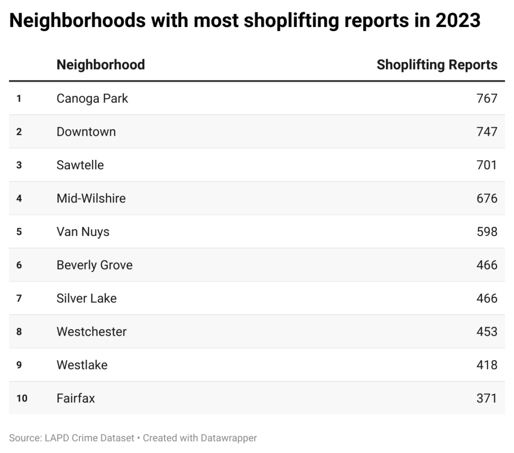 Table of city of Los Angeles neighborhoods with the most shoplifting reports in 2023