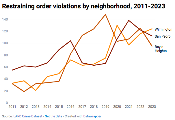 Line chart comparing annual restraining order violations in 3 neighborhoods