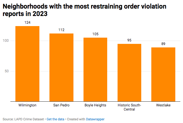 Bar chart of neighborhoods with most restraining order violations