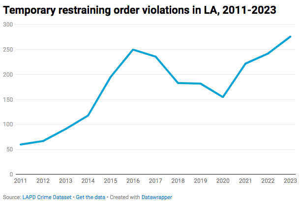 Line chart of temporary restraining order violations over 14 years.