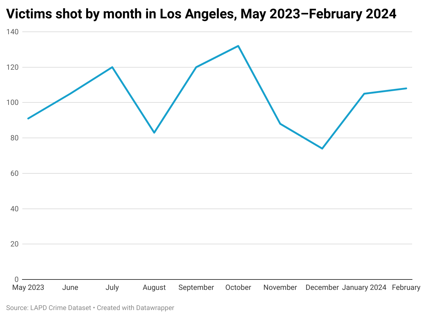 Line chart of victims shot in the city of Los Angeles from May 2023 through February 2024