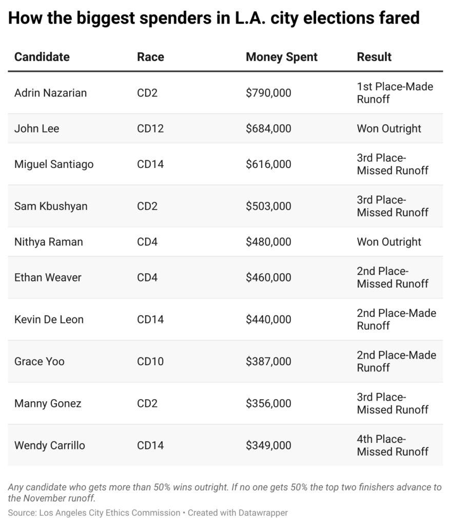 Table of candidates who spent the most in the 2024 LA City elections in March, and how they fared