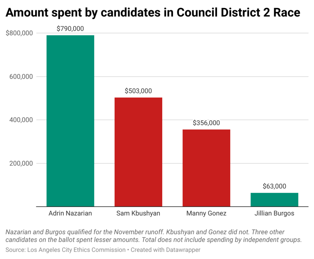 Bar chart showing how much leading candidates spent on the LA City Council District 2 race.