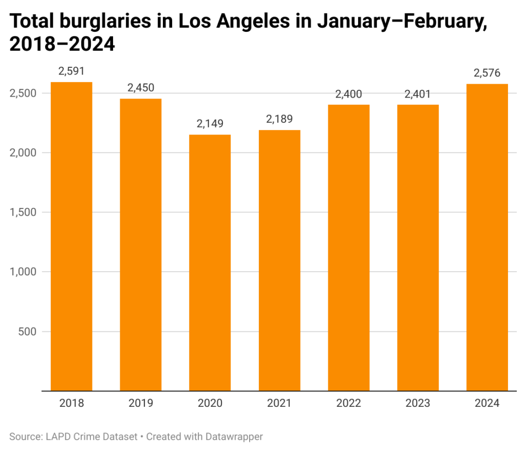 Bar chart of total burglaries in the months of January and February in the city of Los Angeles over 7 years