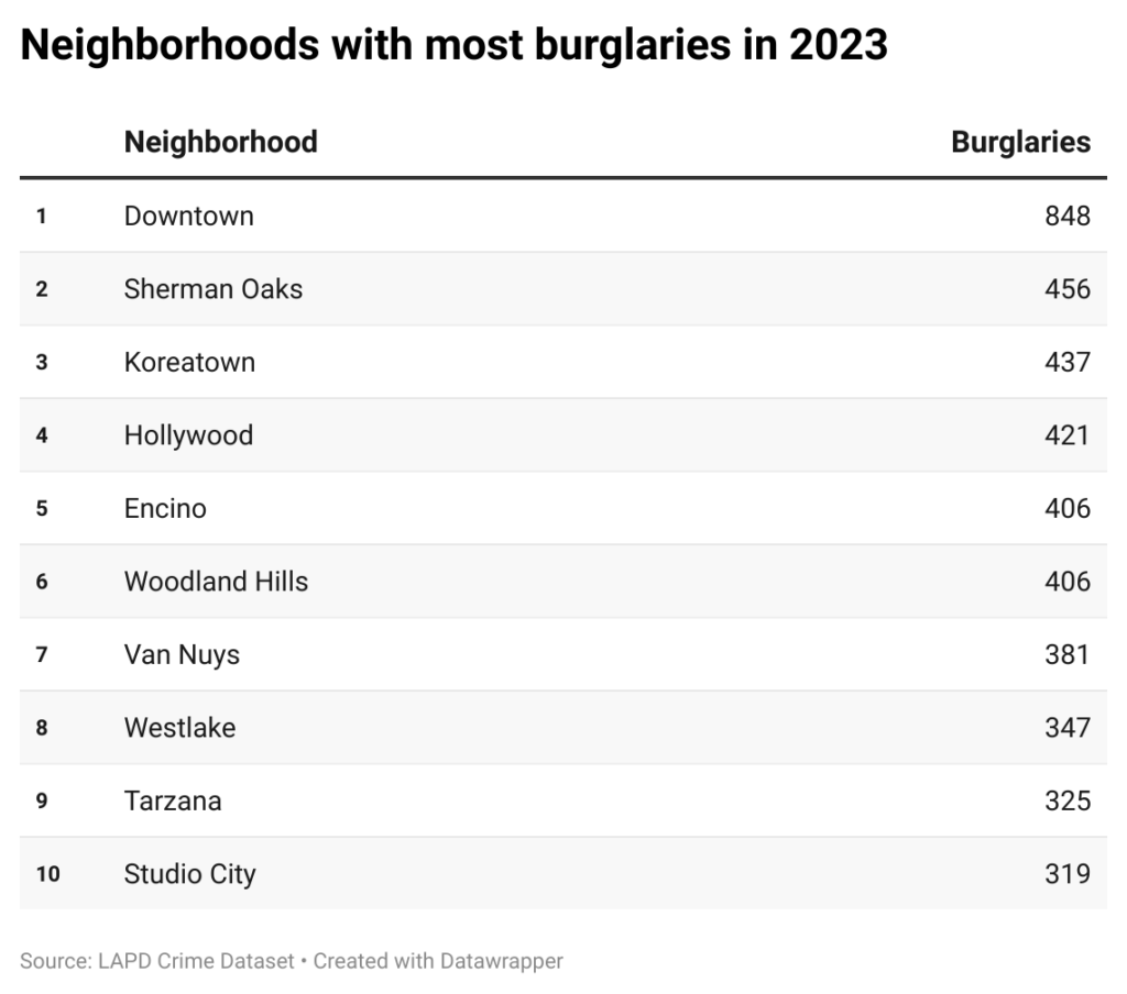 Table of neighborhoods with most burglaries in 2023