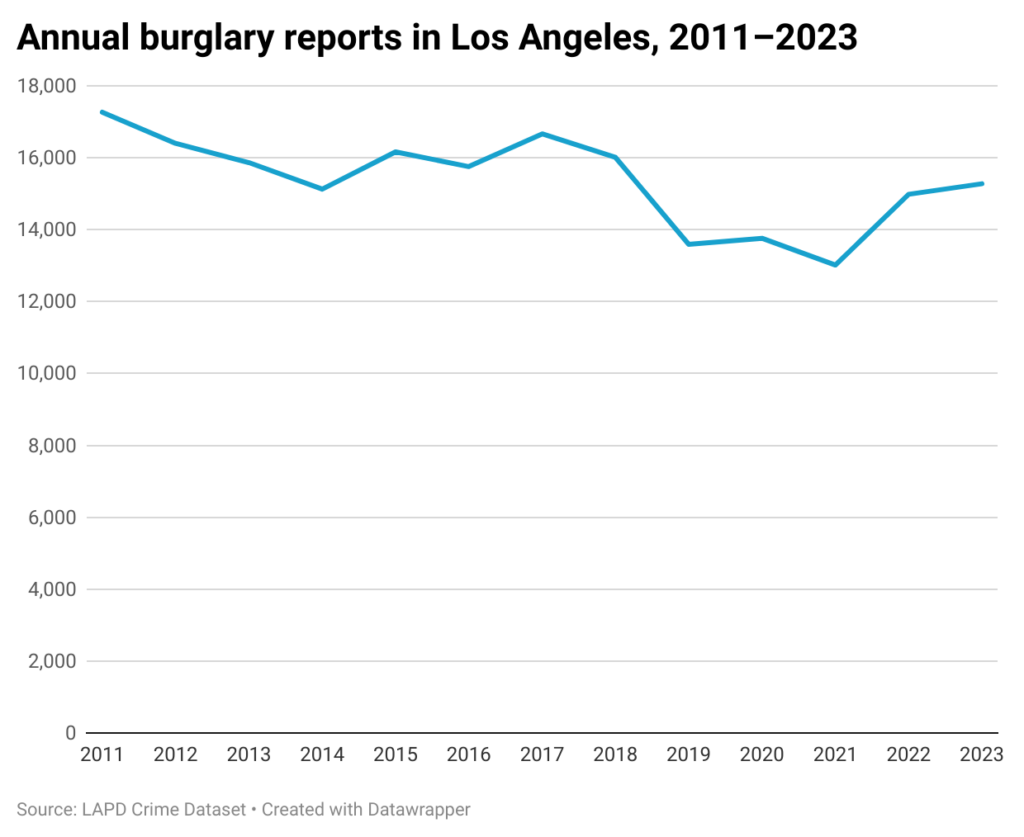Line chart of annual burglaries in the city of Los Angeles from 2011-2023