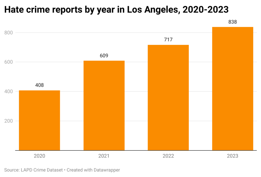 Bar chart of annual hate crime reports in the city of Los Angeles