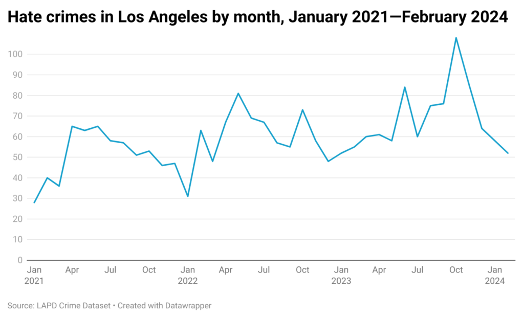 Line chart of monthly hate crimes in the city of Los Angeles from 2021 through Feb. 2024