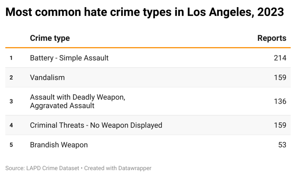 Table of most frequent type of crime with a hate crime