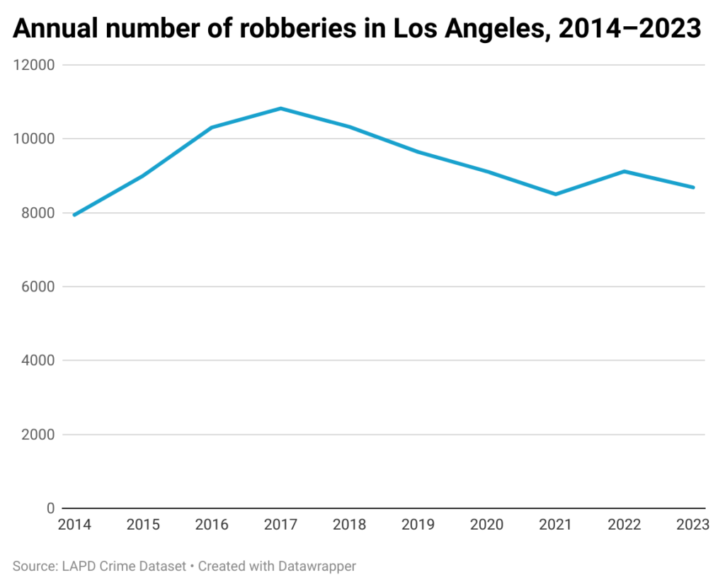 Line chart of annual robbery total in the city of Los Angeles from 2014-2023