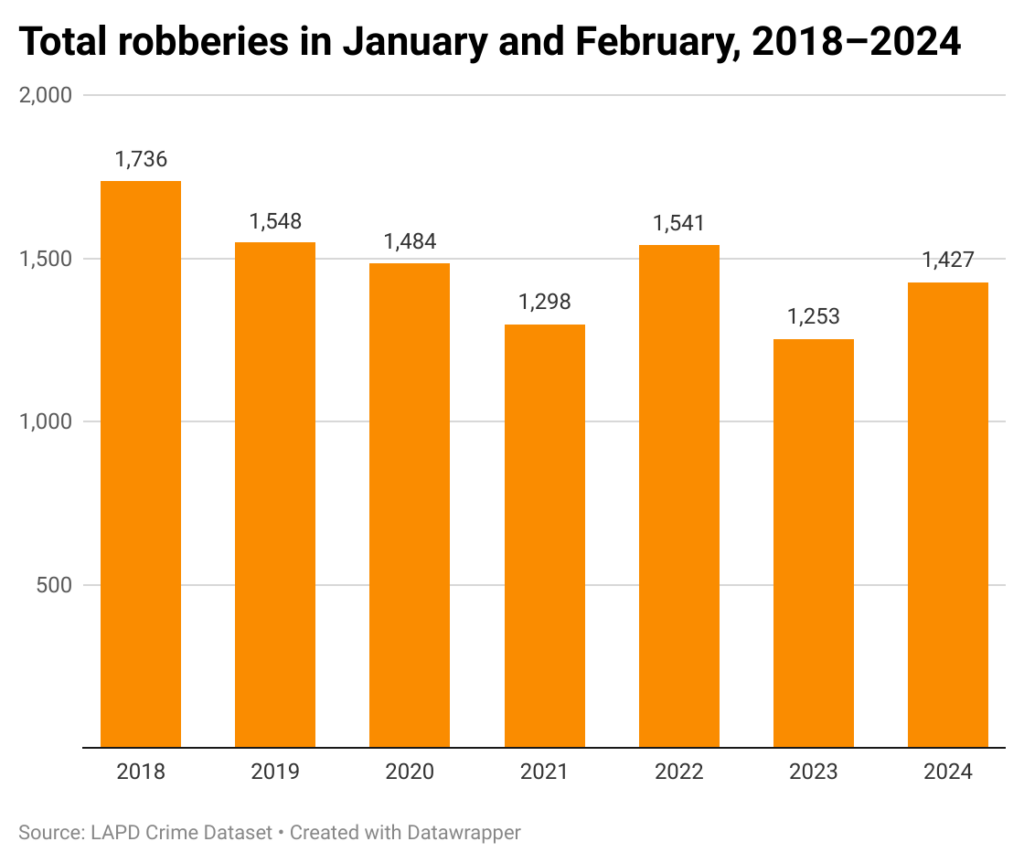 Bar chart of total number of robberies in city of Los Angeles in January and February from 2018-2024