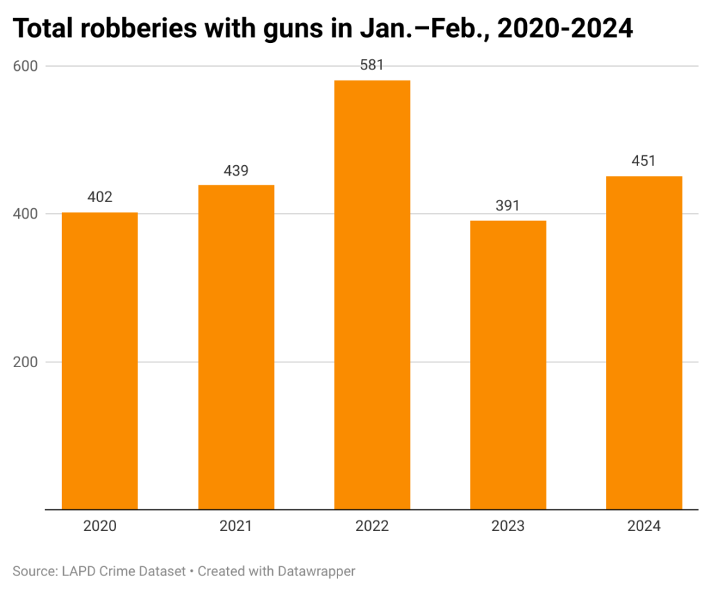 Bar chart of total robberies with guns in city of Los Angeles in January and February from 2020-2024