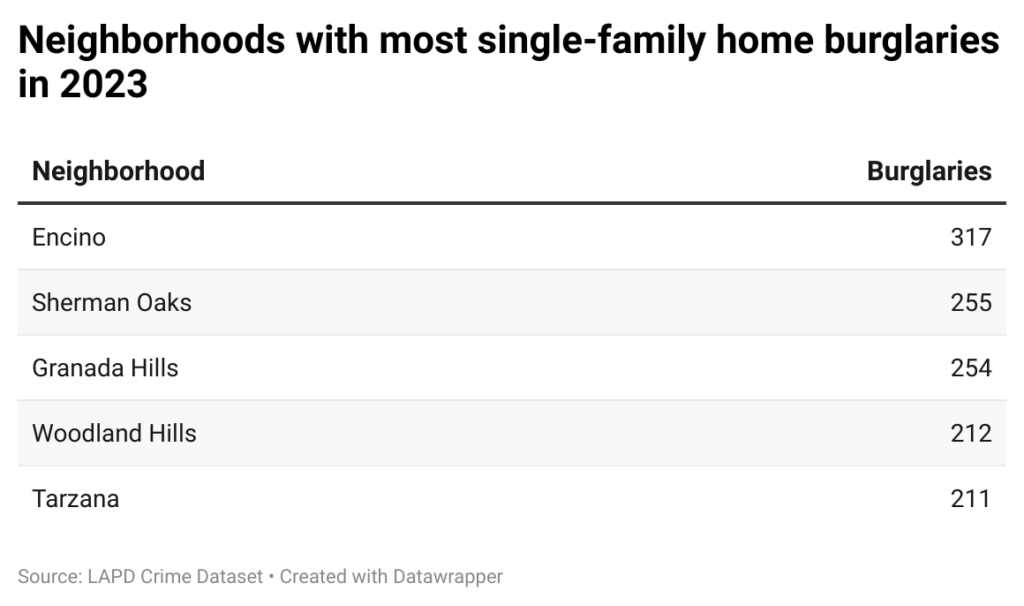 Table of 5 neighborhoods with most single-family home burglaries in 2023