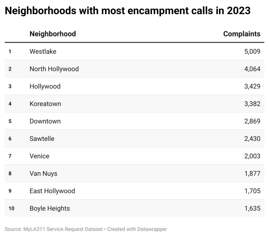 Table of neighborhoods with the most homelessness encampment complaints in 2023.