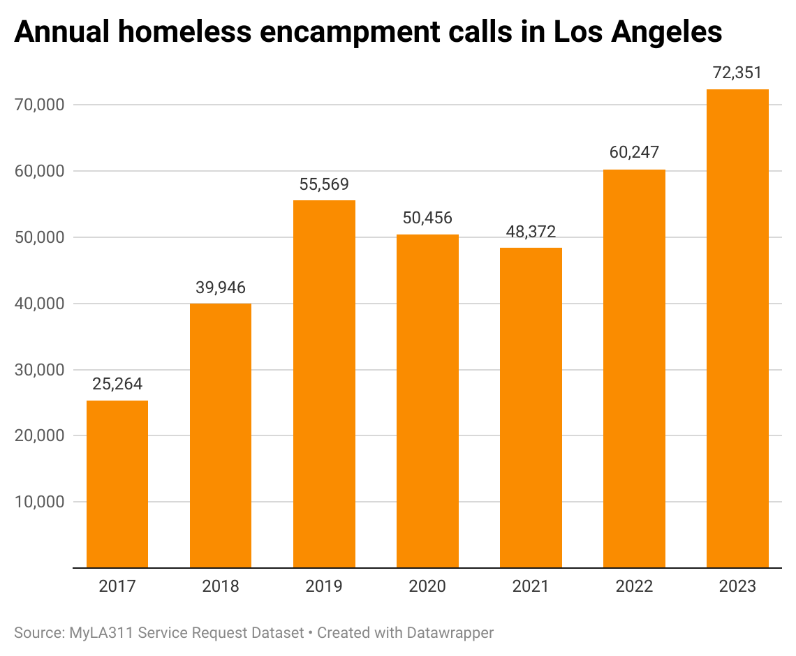 Bar chart of annual MyLA311 homeless encampment calls in the city of Los Angeles from 2017-2023