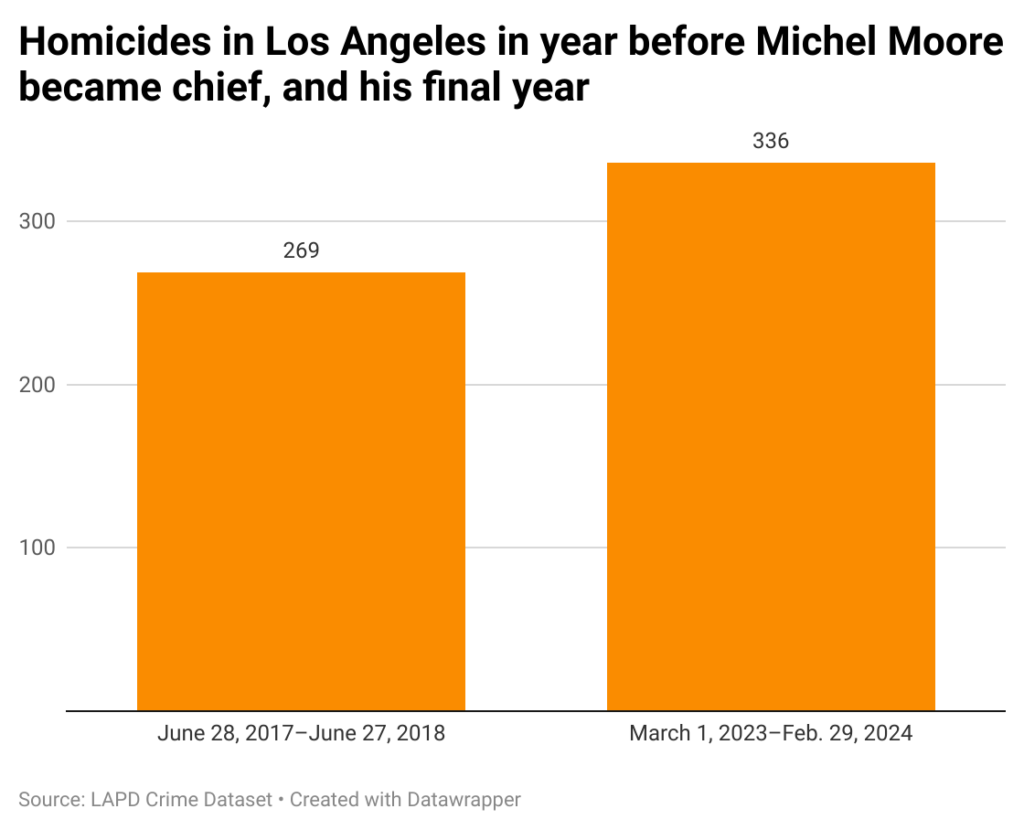 Bar chart showing homicide count in Michel Moore's final year as LAPD chief, and the count the year before he arrived.