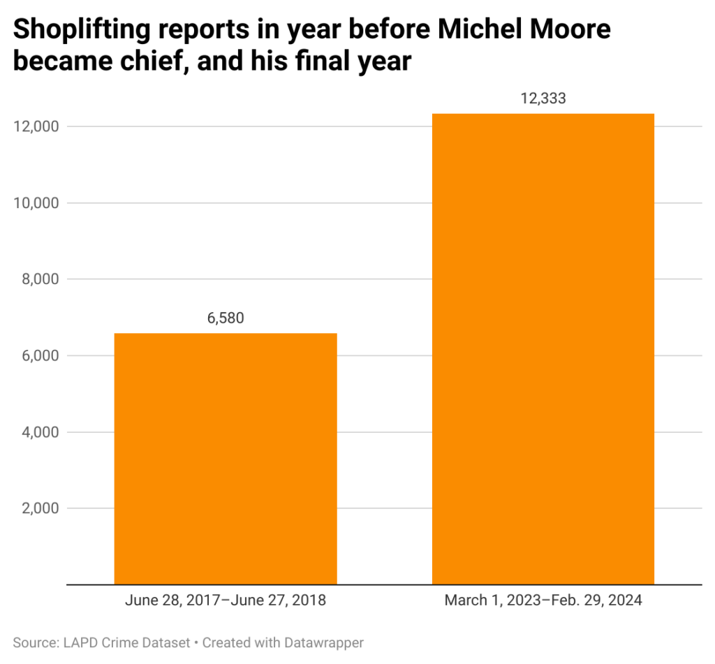 Bar chart showing shoplifting reports in Michel Moore's final year as LAPD chief, and the count the year before he arrived.