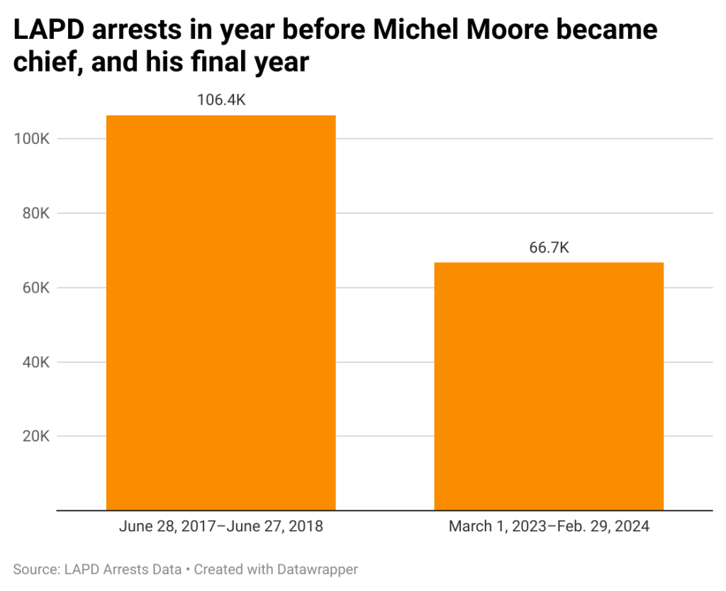 Bar chart showing number of arrests in Michel Moore's final year as LAPD chief, and the count the year before he arrived.
