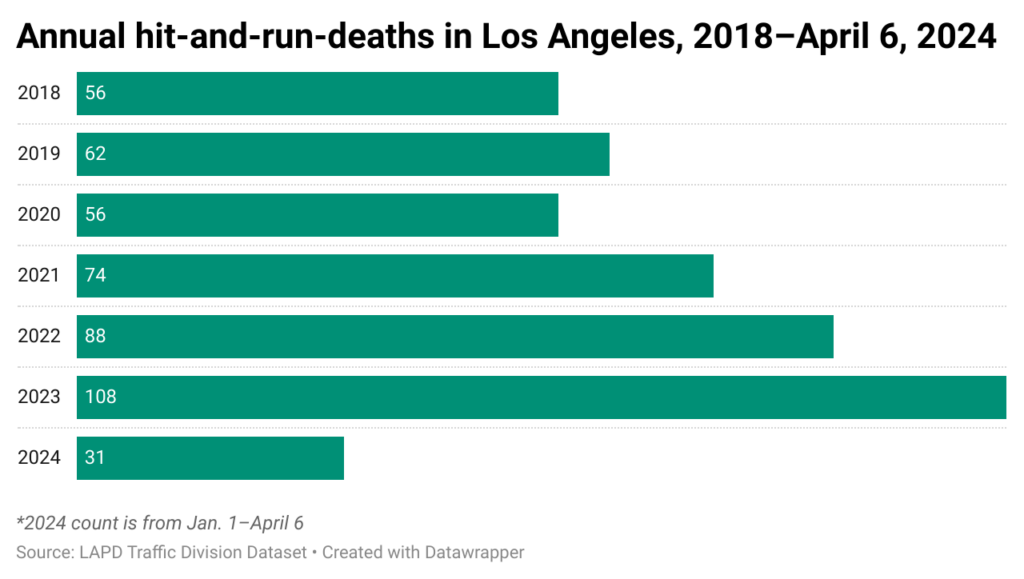 Horizontal bar chart of annual number of hit-and-run deaths in Los Angeles from 2018-2024